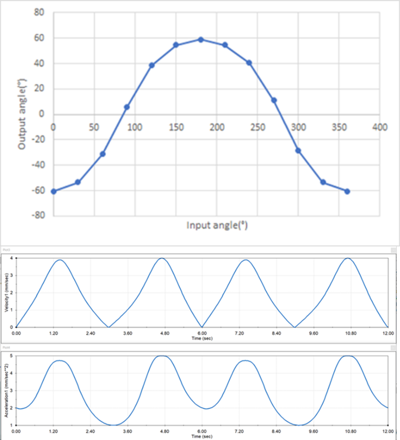 Position, velocity, and acceleration profiles for the 4-bar flapping mechanism